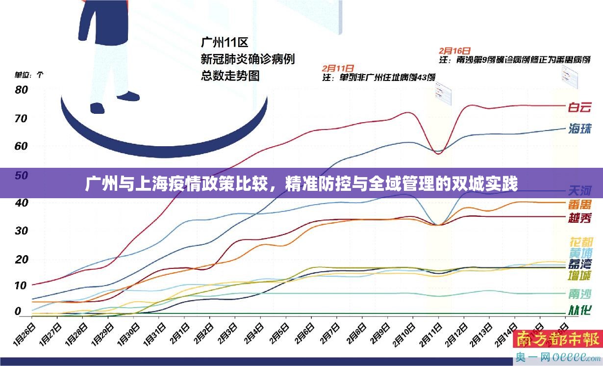 广州与上海疫情政策比较，精准防控与全域管理的双城实践
