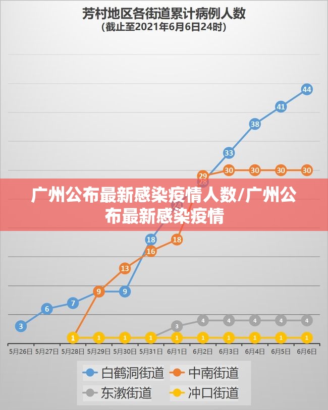 广州公布最新感染疫情人数/广州公布最新感染疫情